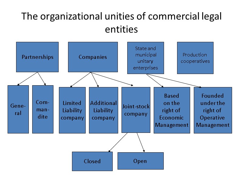 The organizational unities of commercial legal entities Partnerships Companies State and  municipal unitary